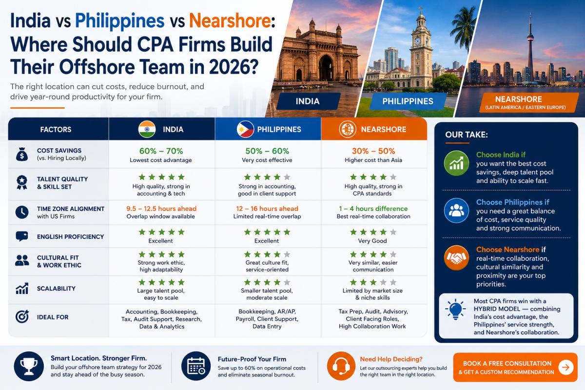 Offshore Accounting Comparison: India vs Philippines vs Nearshore