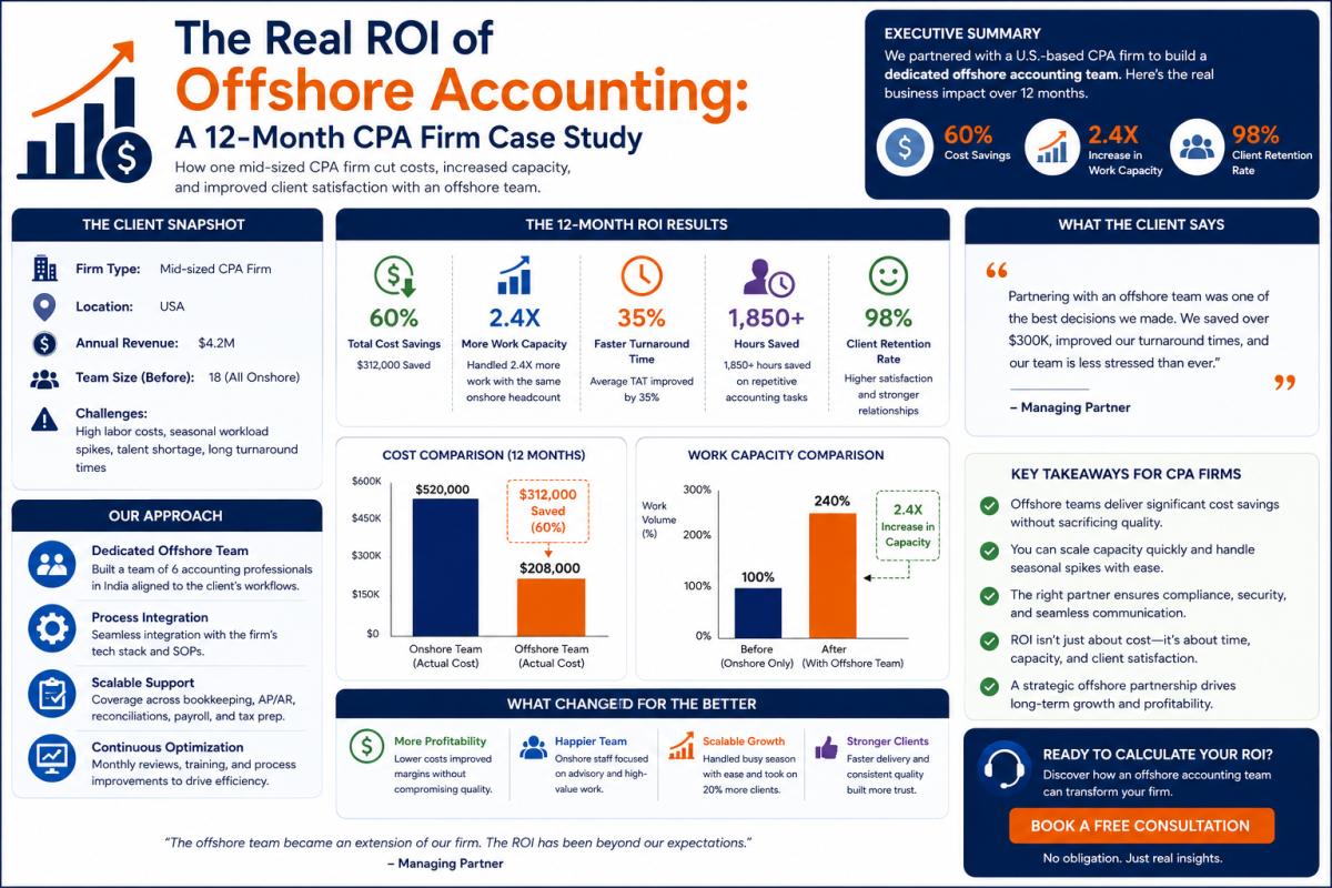 Case Study: How a Mid-Sized CPA Firm Boosted Margins to 54% with Offshore Accounting