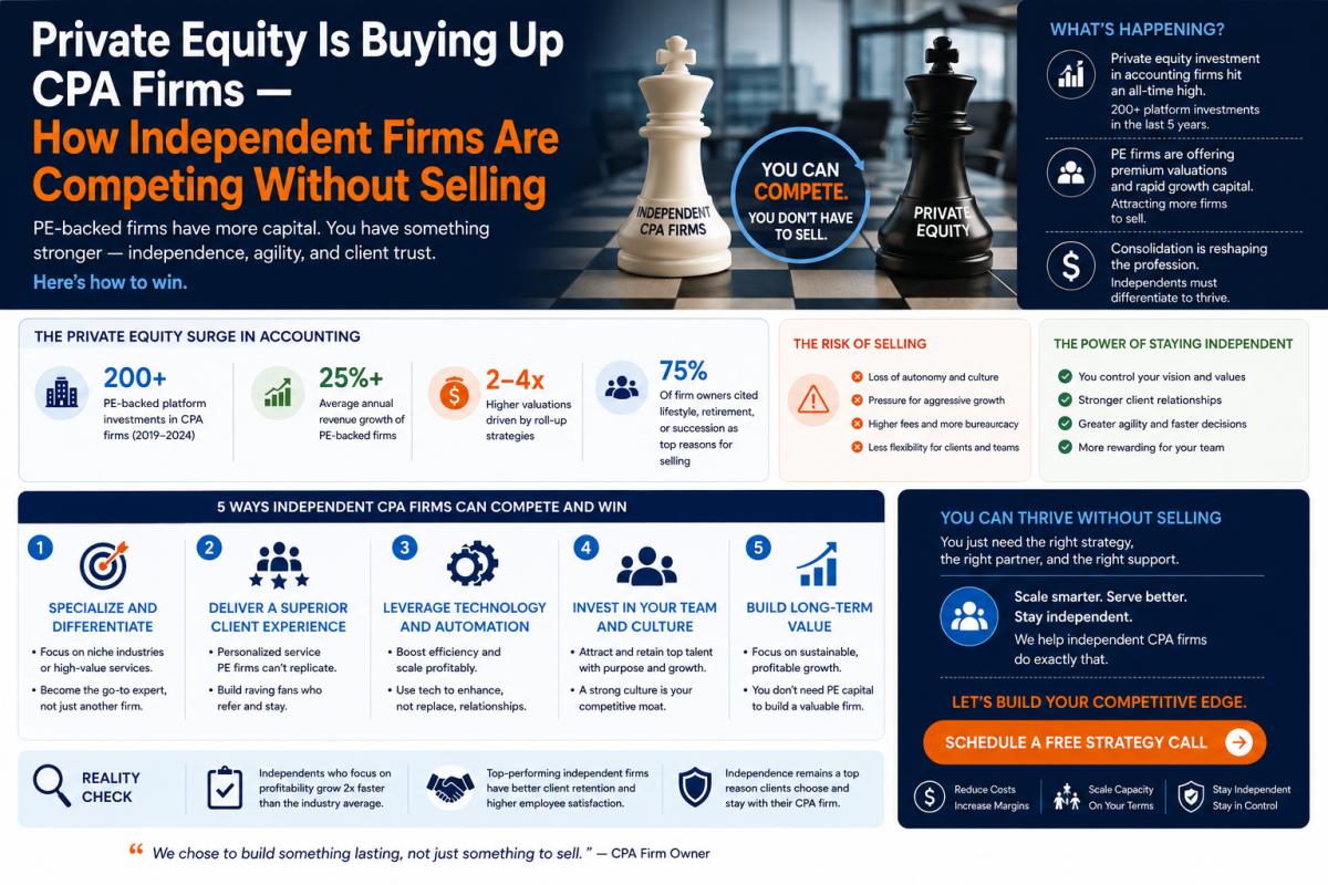Private Equity Buying CPA Firms? How Independent Firms Compete