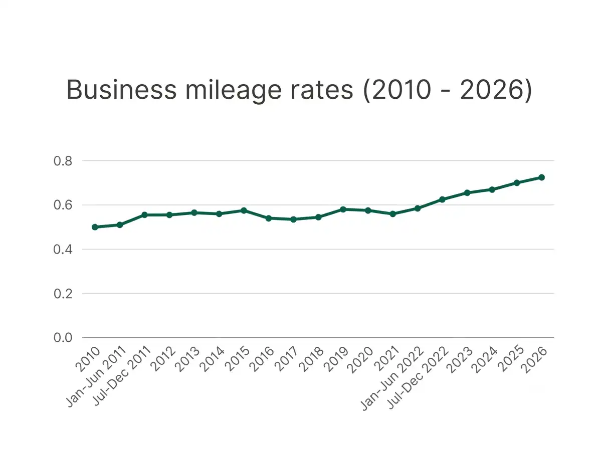IRS Mileage Rate